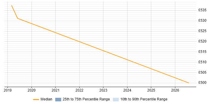 Contractor daily rate distribution trend for jobs in Harlow citing VLAN