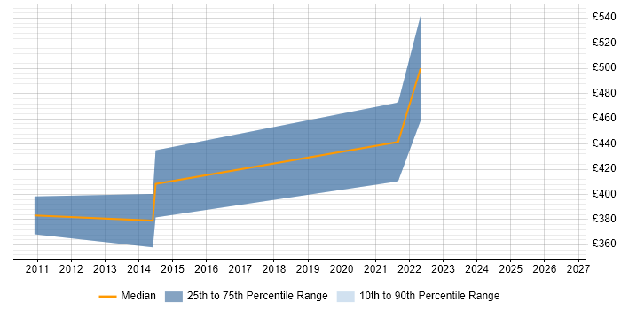 Contractor daily rate distribution trend for jobs in Harlow citing VPN