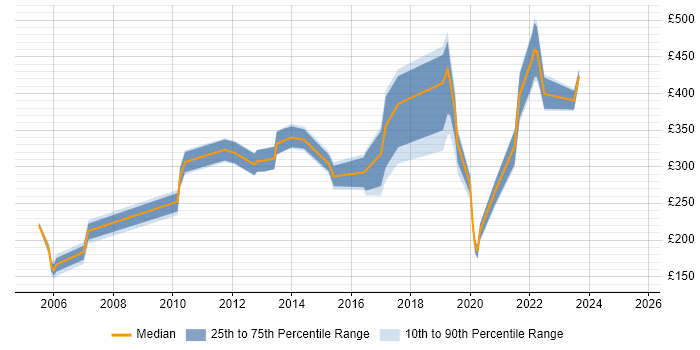 Contractor daily rate distribution trend for jobs in Harlow citing Windows