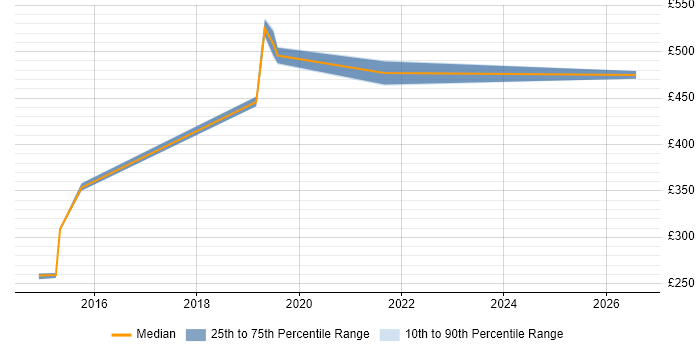 Contractor daily rate distribution trend for jobs in Harlow citing Wireless
