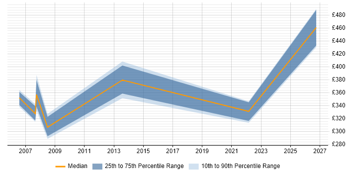 Contractor daily rate distribution trend for Healthcare Manager job vacancies in Essex