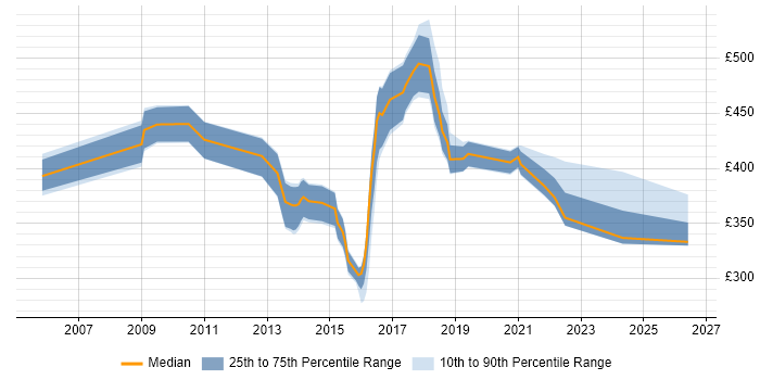 Contractor daily rate distribution trend for jobs in Essex citing High Availability