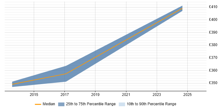 Contractor daily rate distribution trend for jobs in Essex citing High-Fidelity Prototypes Contractor daily rate distribution trend for jobs in Essex citing High-Fidelity Prototypes