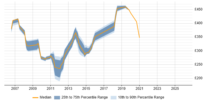 Contractor daily rate distribution trend for jobs in Essex citing HP Quality Center