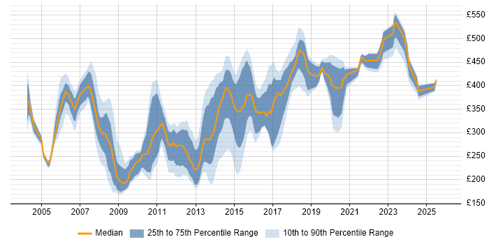 Contractor daily rate distribution trend for jobs in Essex citing HTML