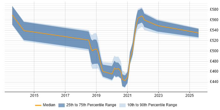 Contractor daily rate distribution trend for jobs in Essex citing Hybrid Cloud