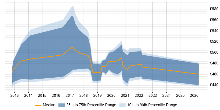Contractor daily rate distribution trend for jobs in Essex citing IaaS