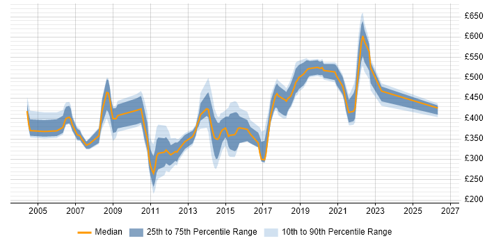 Contractor daily rate distribution trend for jobs in Essex citing IBM