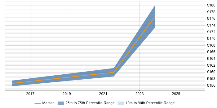 Contractor daily rate distribution trend for ICT Engineer job vacancies in Essex