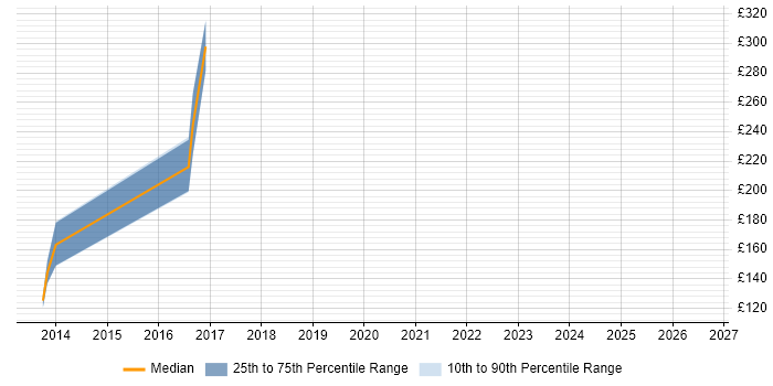 Contractor daily rate distribution trend for ICT Officer job vacancies in Essex