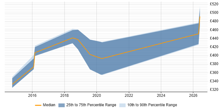 Contractor daily rate distribution trend for jobs in Essex citing Identity Access Management