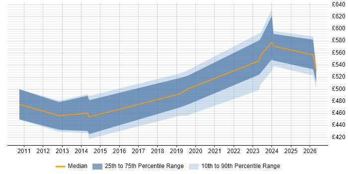 Contractor daily rate distribution trend for jobs in Essex citing Identity Management