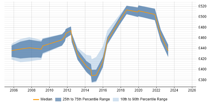 Contractor daily rate distribution trend for jobs in Essex citing Impact Assessments