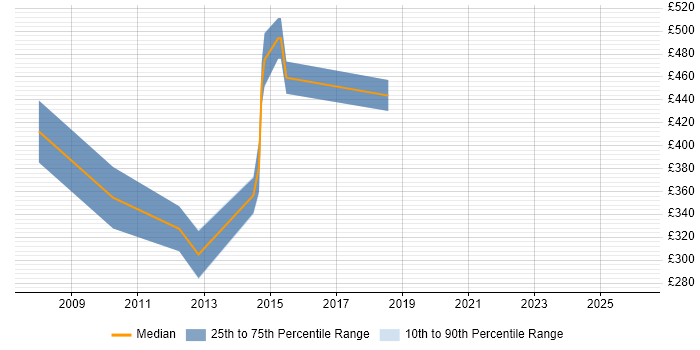 Contractor daily rate distribution trend for Implementation Consultant job vacancies in Essex