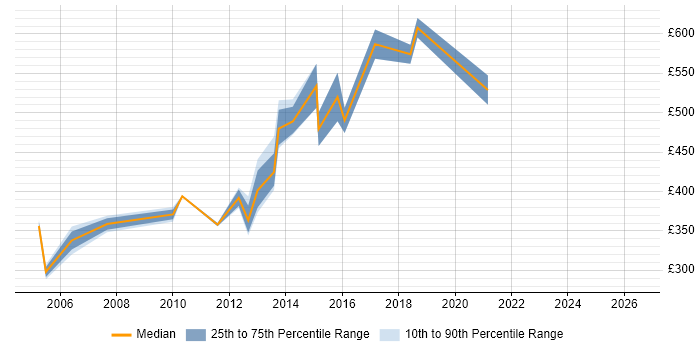 Contractor daily rate distribution trend for Implementation Project Manager job vacancies in Essex