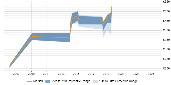 Contractor daily rate distribution trend for Incident Manager job vacancies in Essex Contractor daily rate distribution trend for Incident Manager job vacancies in Essex