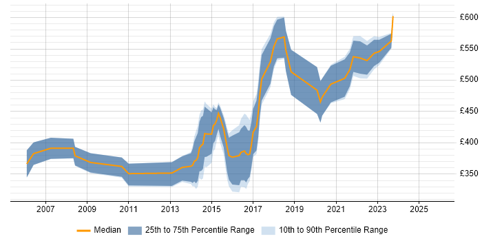 Contractor daily rate distribution trend for jobs in Essex citing Information Security