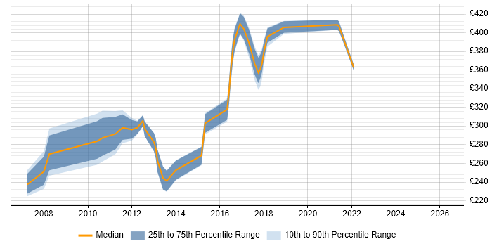 Contractor daily rate distribution trend for Infrastructure Analyst job vacancies in Essex