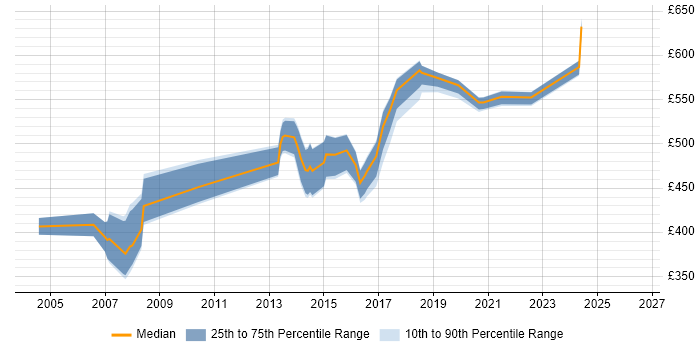 Contractor daily rate distribution trend for Infrastructure Architect job vacancies in Essex