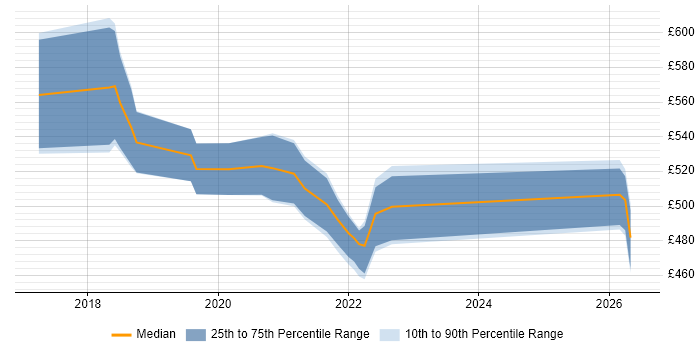 Contractor daily rate distribution trend for jobs in Essex citing Infrastructure as Code