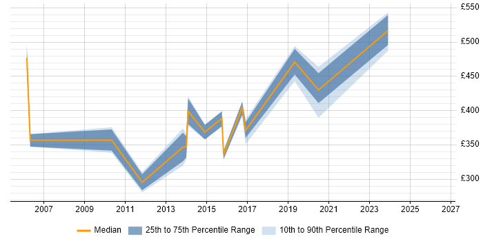 Contractor daily rate distribution trend for Infrastructure Consultant job vacancies in Essex
