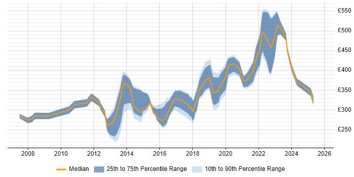 Contractor daily rate distribution trend for Infrastructure Engineer job vacancies in Essex
