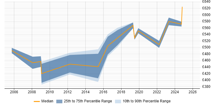 Contractor daily rate distribution trend for jobs in Essex citing Infrastructure Management
