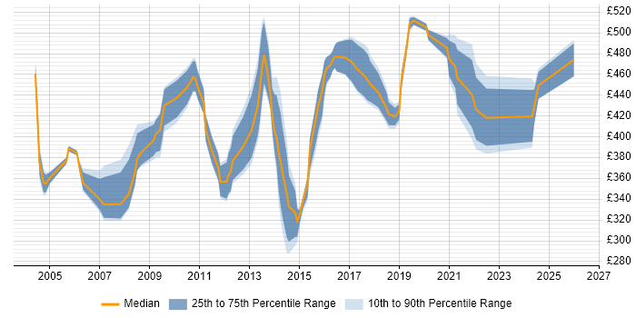 Contractor daily rate distribution trend for Infrastructure Manager job vacancies in Essex