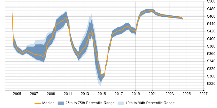 Contractor daily rate distribution trend for Infrastructure Project Manager job vacancies in Essex
