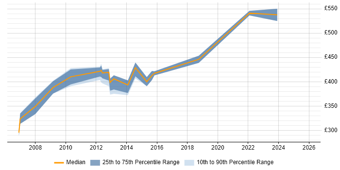 Contractor daily rate distribution trend for Infrastructure Specialist job vacancies in Essex