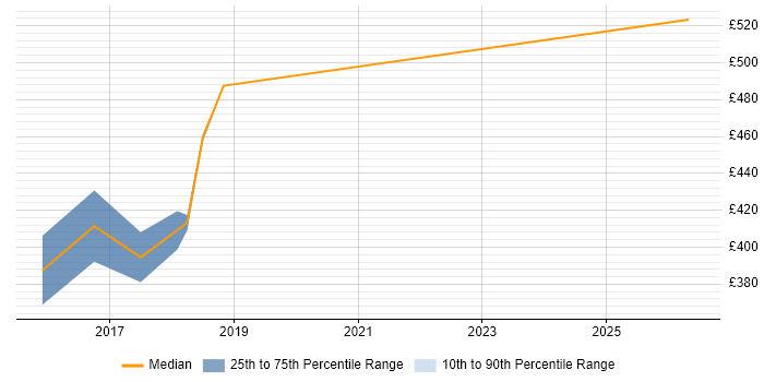 Contractor daily rate distribution trend for Integration Analyst job vacancies in Essex