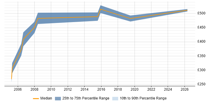 Contractor daily rate distribution trend for Integration Manager job vacancies in Essex