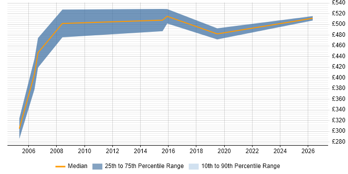 Contractor daily rate distribution trend for Integration Project Manager job vacancies in Essex