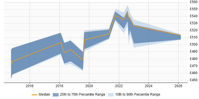 Contractor daily rate distribution trend for jobs in Essex citing IntelliJ