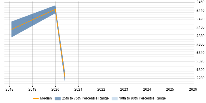 Contractor daily rate distribution trend for jobs in Essex citing Interaction Design Contractor daily rate distribution trend for jobs in Essex citing Interaction Design