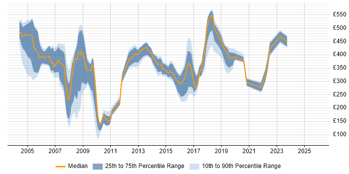Contractor daily rate distribution trend for jobs in Essex citing Internet