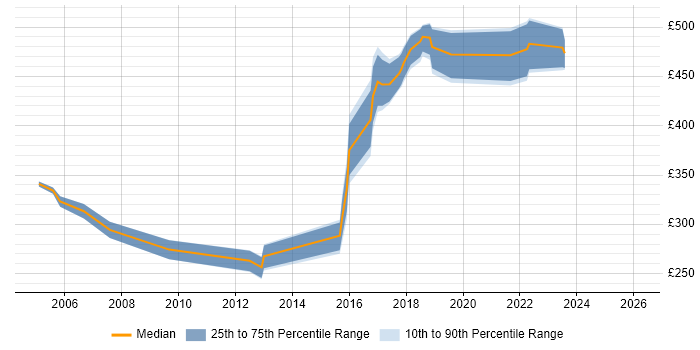 Contractor daily rate distribution trend for jobs in Essex citing IPsec