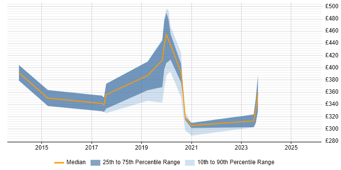 Contractor daily rate distribution trend for jobs in Essex citing IPv4 Contractor daily rate distribution trend for jobs in Essex citing IPv4
