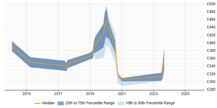 Contractor daily rate distribution trend for jobs in Essex citing IPv6 Contractor daily rate distribution trend for jobs in Essex citing IPv6