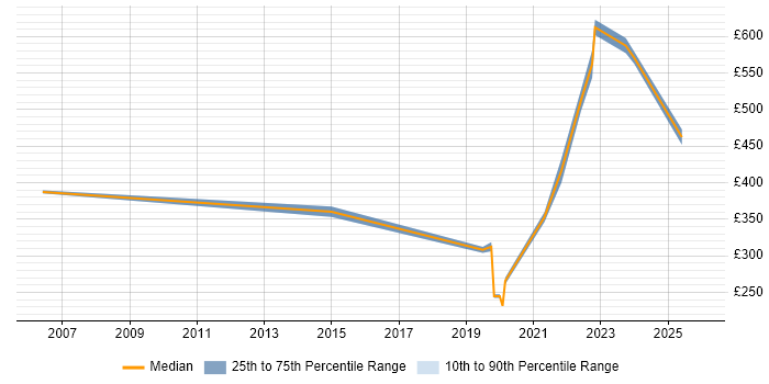 Contractor daily rate distribution trend for jobs in Essex citing ISO/IEC 20000