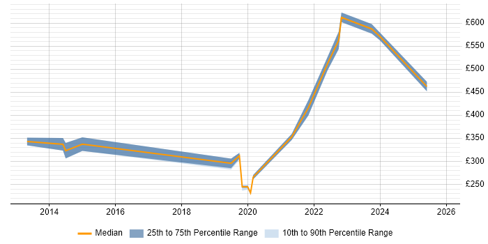 Contractor daily rate distribution trend for jobs in Essex citing ISO 22301