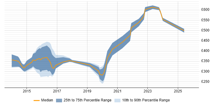 Contractor daily rate distribution trend for jobs in Essex citing ISO/IEC 27001