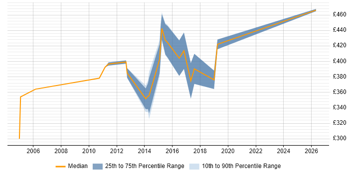 Contractor daily rate distribution trend for IT Business Analyst job vacancies in Essex