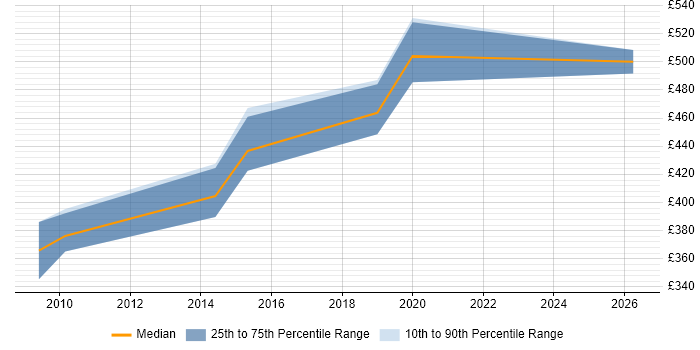 Contractor daily rate distribution trend for IT Change Manager job vacancies in Essex
