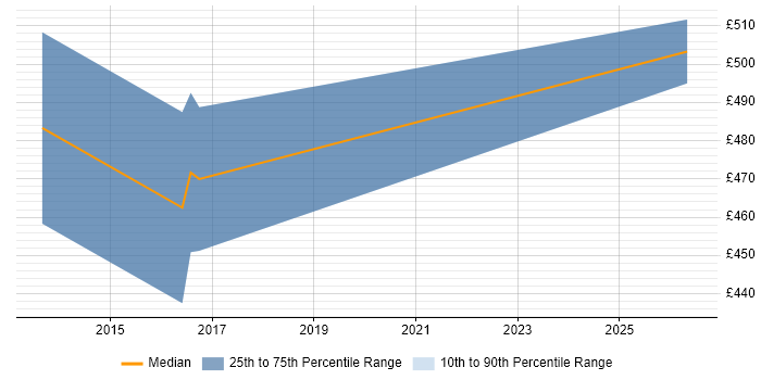Contractor daily rate distribution trend for IT Finance Manager job vacancies in Essex