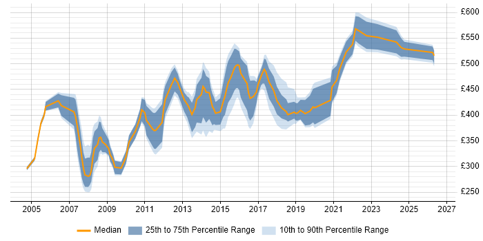 Contractor daily rate distribution trend for IT Manager job vacancies in Essex