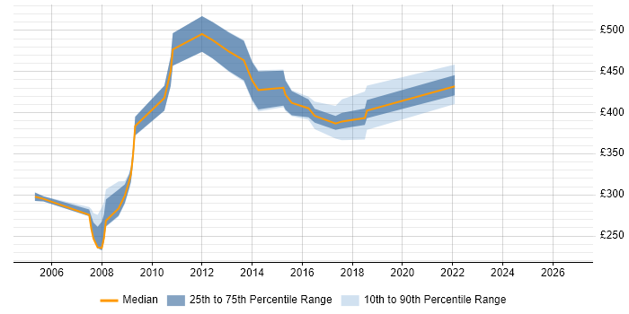 Contractor daily rate distribution trend for IT Services Manager job vacancies in Essex