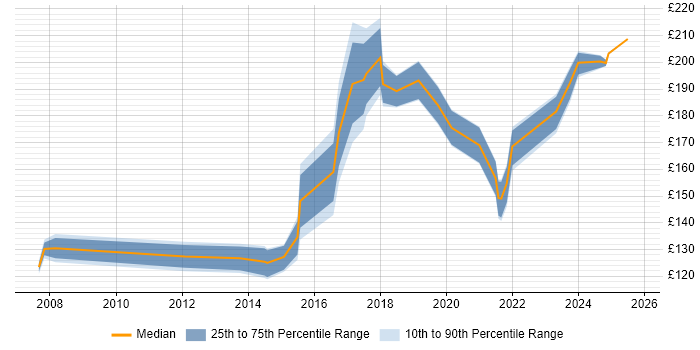 Contractor daily rate distribution trend for IT Support Engineer job vacancies in Essex Contractor daily rate distribution trend for IT Support Engineer job vacancies in Essex
