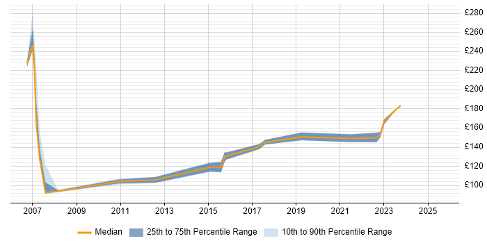 Contractor daily rate distribution trend for IT Technician job vacancies in Essex Contractor daily rate distribution trend for IT Technician job vacancies in Essex