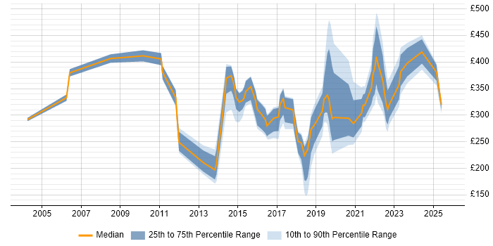 Contractor daily rate distribution trend for jobs in Essex citing ITSM Contractor daily rate distribution trend for jobs in Essex citing ITSM